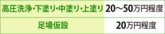 高圧洗浄・下塗り・中塗り・上塗りで20～50万円程度、足場仮設で20万円程度