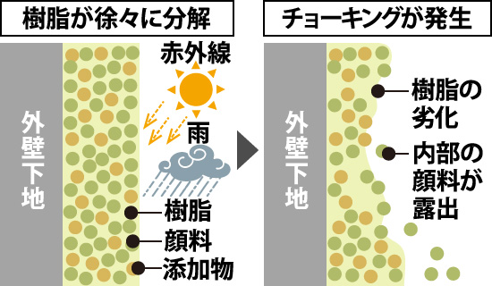 チョーキングが起こるしくみ