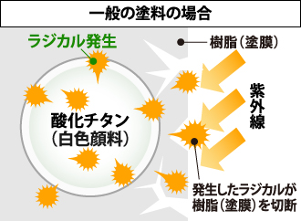 一般の塗料の場合