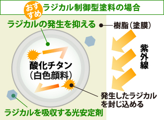 ラジカル制御型塗料の場合