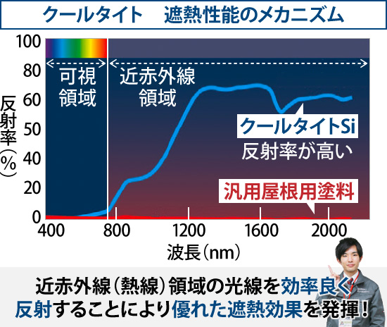近赤外線(熱線)領域の光線を効率良く反射することにより優れた遮熱効果を発揮!