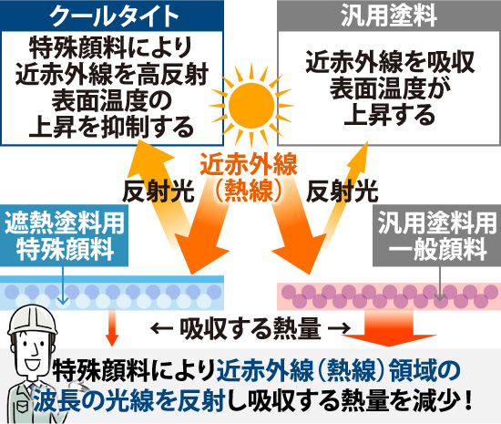 特殊顔料により近赤外線（熱線）領域の波長の光線を反射し吸収する熱量を減少！