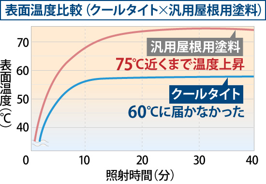 表面温度比較(クールタイト×汎用屋根用塗料)