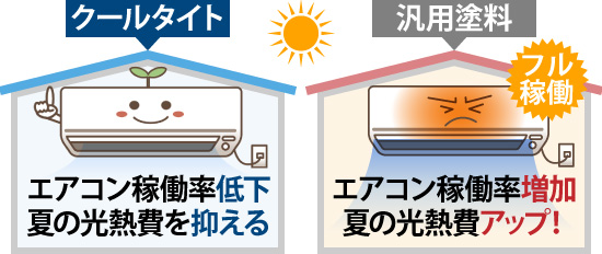 クールタイトで塗装すれば、エアコン稼働率を低下でき、夏の光熱費を抑える