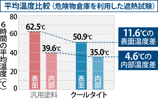 平均温度比較(危険物倉庫を利用した遮熱試験)
