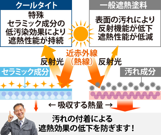汚れの付着による遮熱効果の低下を防ぎます!