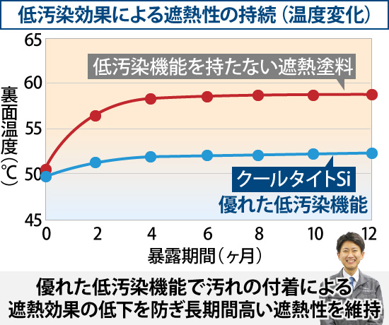 低汚染効果による遮熱性の持続(温度変化)