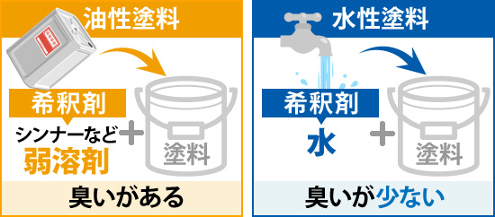 水性塗料は臭いが少ない