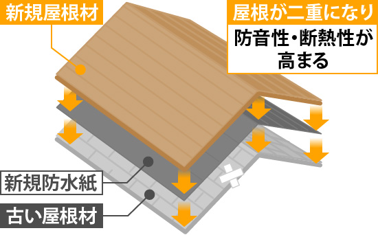 屋根が二重になり、防音性・断熱性が 高まる