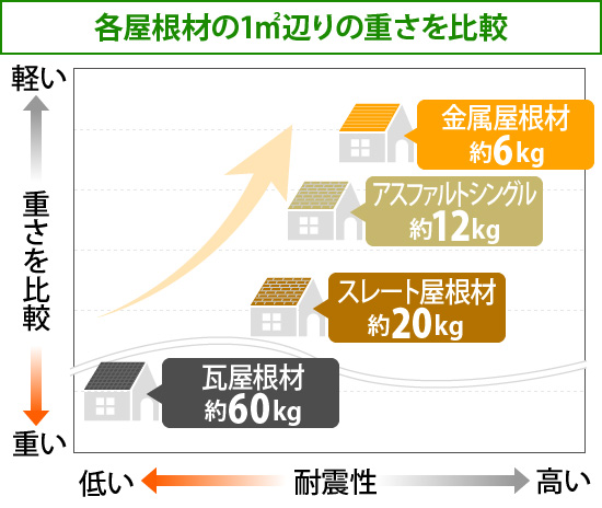 各屋根材の1㎡辺りの重さを比較