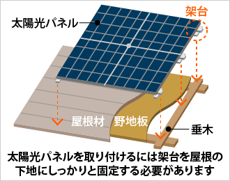 太陽光パネルを取り付けるには架台を屋根の下地にしっかりと固定する必要があります