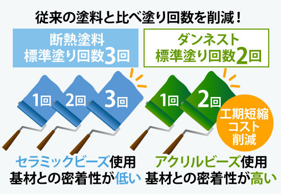 従来の塗料と比べ塗り回数を削減!