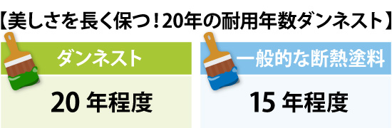 美しさを長く保つ!20年の耐用年数ダンネスト