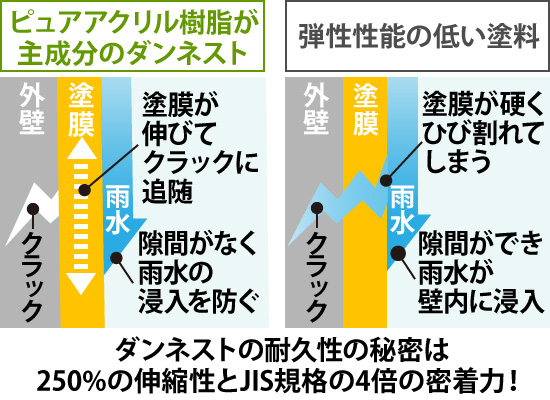 ダンネストの耐久性の秘密は250%の伸縮性とJIS規格の4倍の密着力!