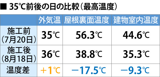 35℃前後の日の比較（最高温度）
