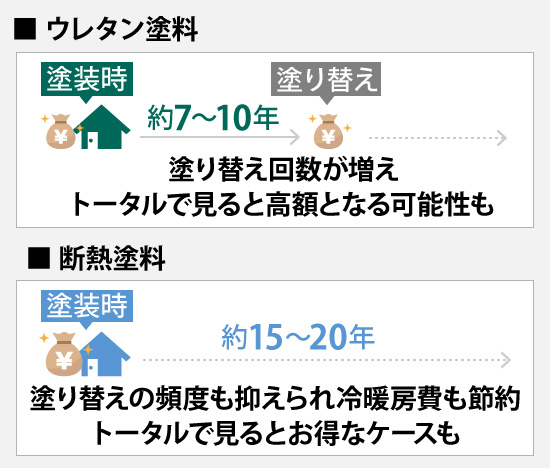 ウレタン塗料と断熱塗料の塗り替え回数とトータルコストの比較