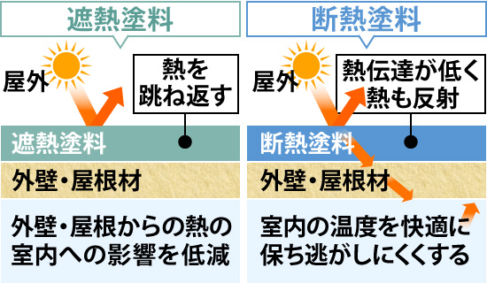 遮熱塗料と断熱塗料の熱を抑えるメカニズムの違い