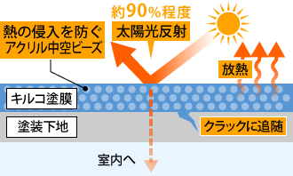 キルコ塗膜が熱の侵入を防ぐイメージ図