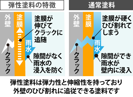 弾性塗料は弾力性と伸縮性を持っており外壁のひび割れに追従できる塗料です