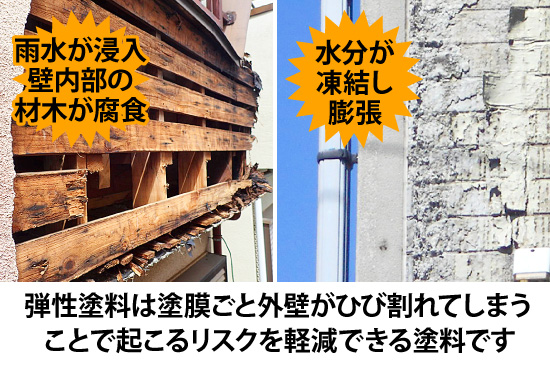 弾性塗料は塗膜ごと外壁がひび割れてしまうことで起こるリスクを軽減できる塗料です