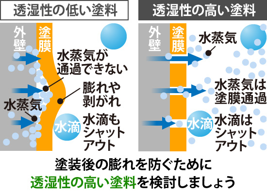 塗装後の膨れを防ぐために透湿性の高い塗料を検討しましょう