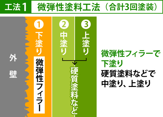 微弾性塗料工法(合計3回塗装)