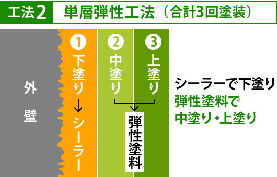 単層弾性工法(合計3回塗装)