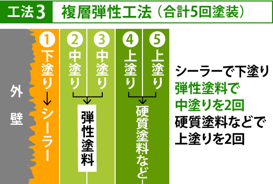 複層弾性工法(合計5回塗装)