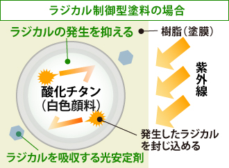 ラジカル制御型塗料の場合