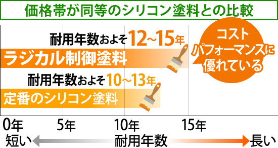 価格帯が同等のシリコン塗料との比較