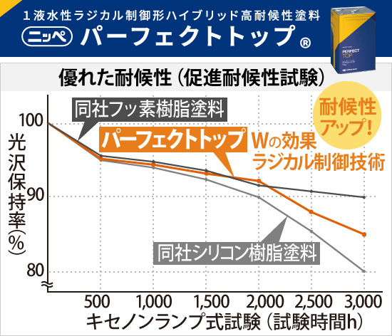 パーフェクトトップの光沢保持率のグラフ