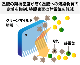 塗膜の架橋密度が高く塗膜への汚染物質の定着を抑制、塗膜表面の静電気を低減