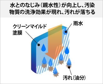 水とのなじみ（親水性）が向上し、汚染物質の洗浄効果が現れ、汚れが落ちる