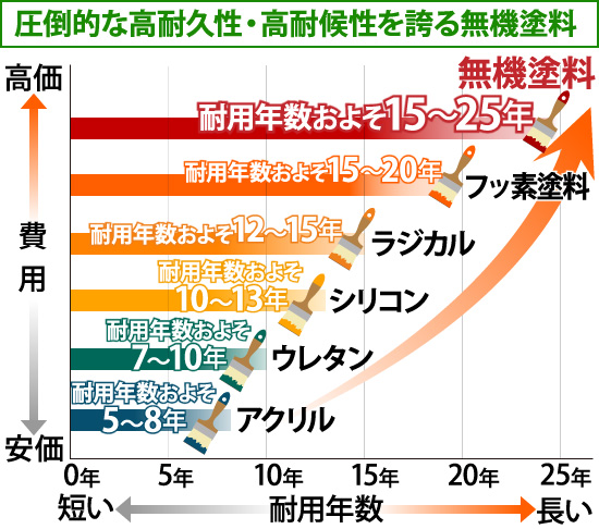 圧倒的な高耐久性・高耐候性を誇る無機塗料