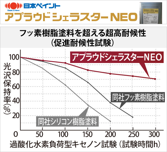 アプラウドシェラスターＮＥＯの光沢保持率のグラフ