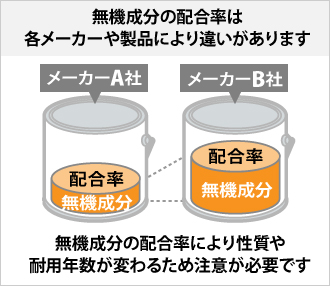 無機成分の配合率は各メーカーや製品により違いがあります