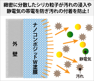 緻密に分散したシリカ粒子が汚れの浸入や静電気の帯電を防ぎ汚れの付着を防止！