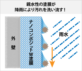 親水性の塗膜が降雨により汚れを洗い流す！　