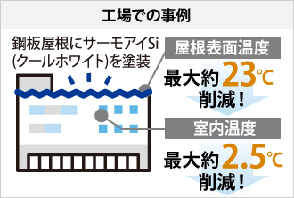 工場での事例