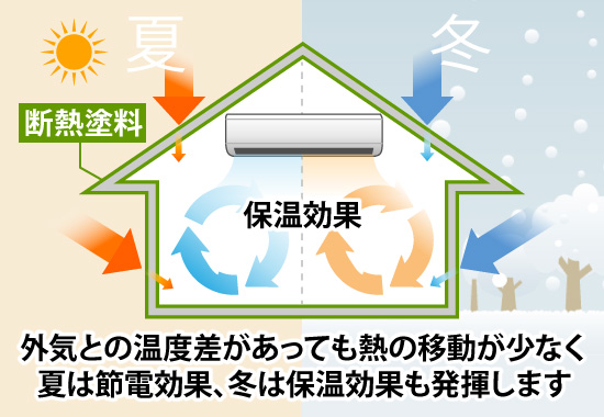 外気との温度差があっても熱の移動が少なく夏は節電効果、冬は保温効果も発揮します