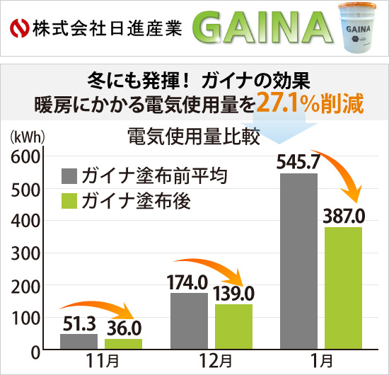 冬にも発揮！ガイナの効果 暖房にかかる電気使用量を27.1％削減