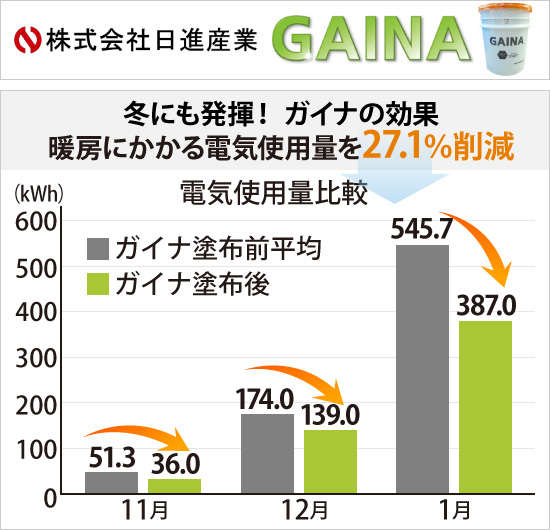冬にも発揮!ガイナの効果 暖房にかかる電気使用量を27.1%削減