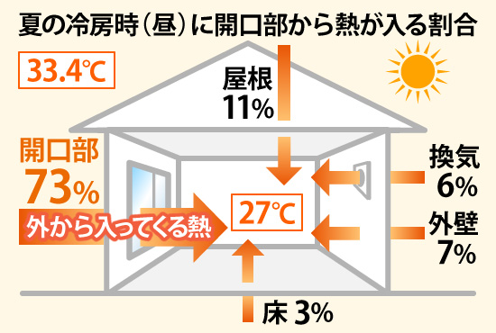 夏の冷房時(昼)に開口部から熱が入る割合