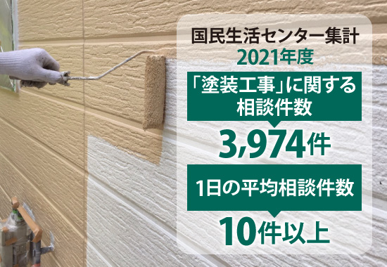 「塗装工事」に関する相談件数3,974件、1日の平均相談件数10件以上