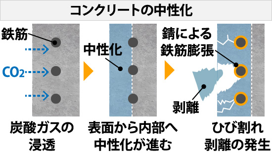 コンクリートの中性化