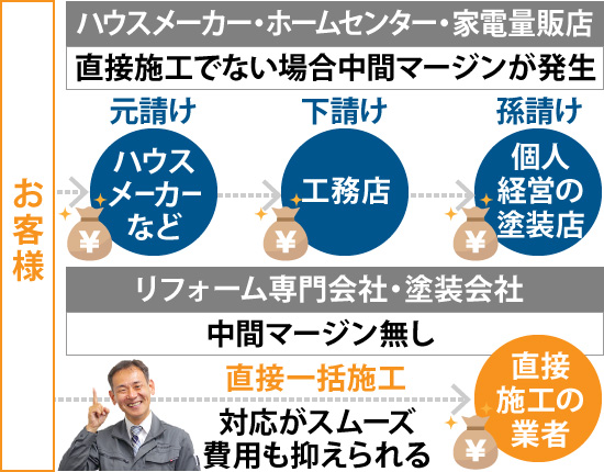 リフォーム専門会社・塗装会社なら対応がスムーズで費用も抑えられる