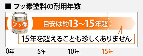 フッ素塗料の耐用年数