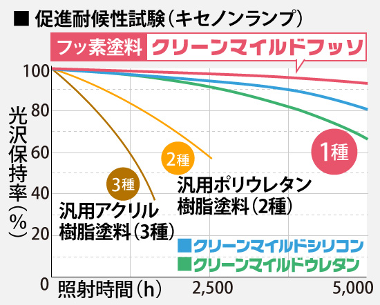 促進耐候性試験（キセノンランプ）