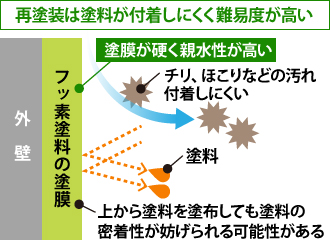 再塗装は塗料が付着しにくく難易度が高い