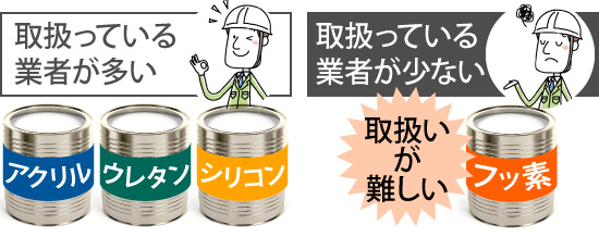 取扱っている業者が少ないと取扱いが難しい